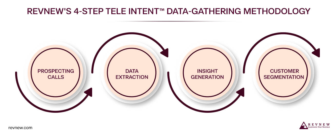 How Revnews Tele IntentTM Data Is Changing the Game