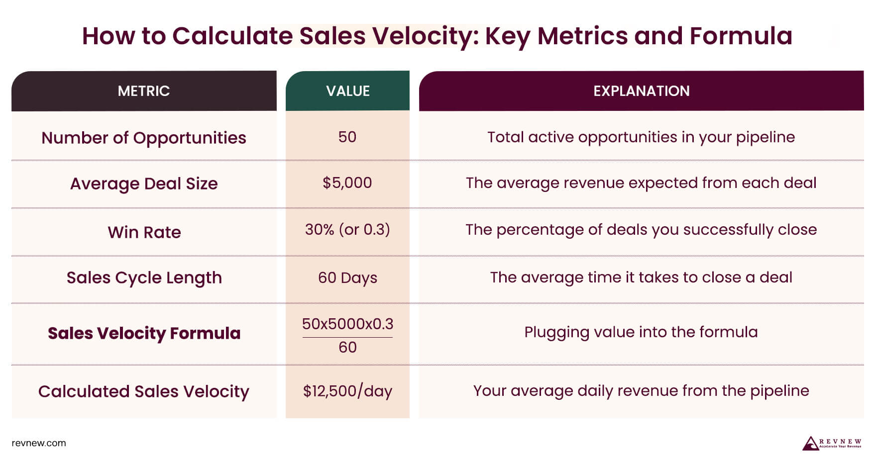 How to Calculate Sales Velocity Key Metrics and Formula