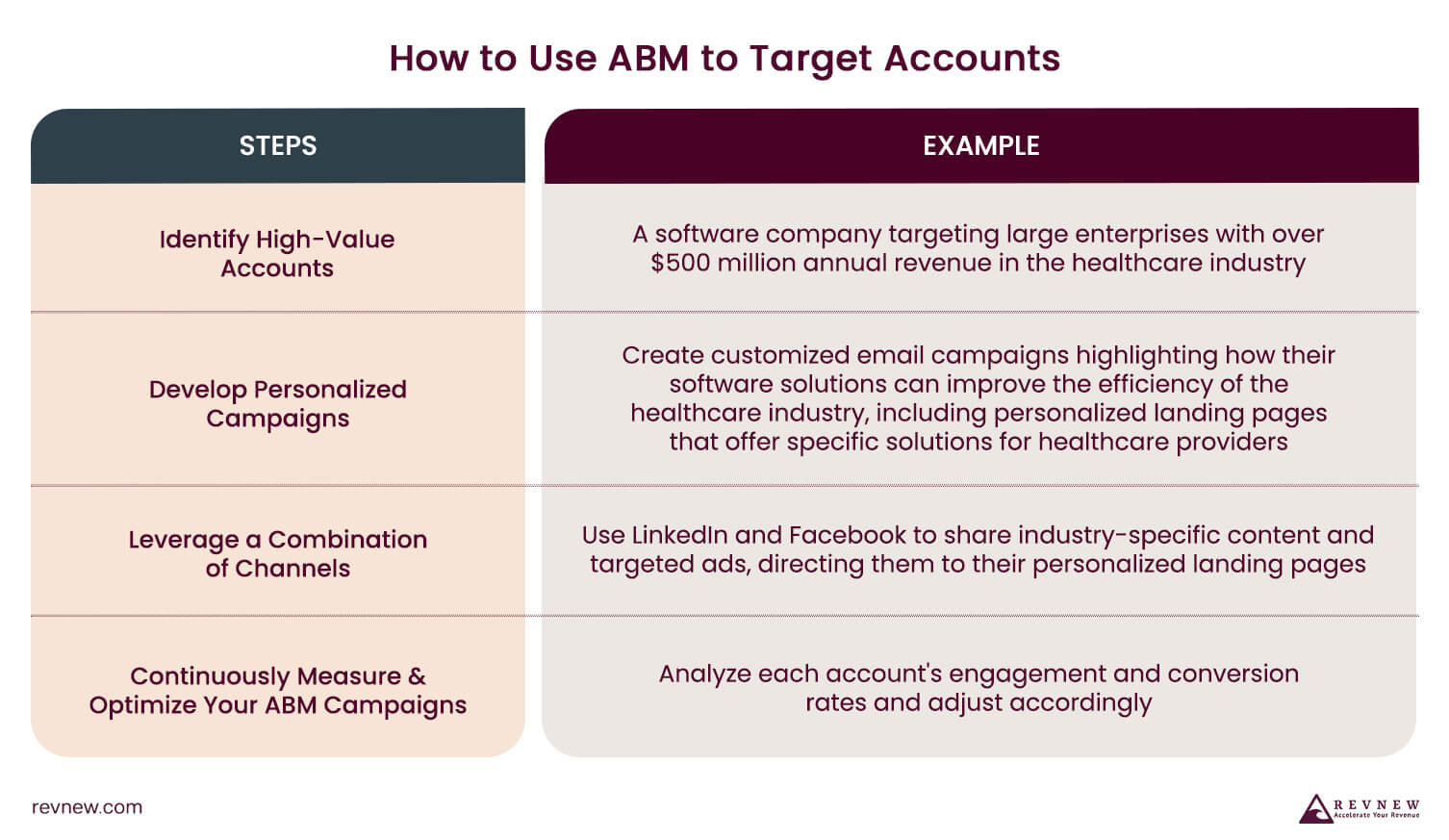 How to Use ABM to Target Accounts