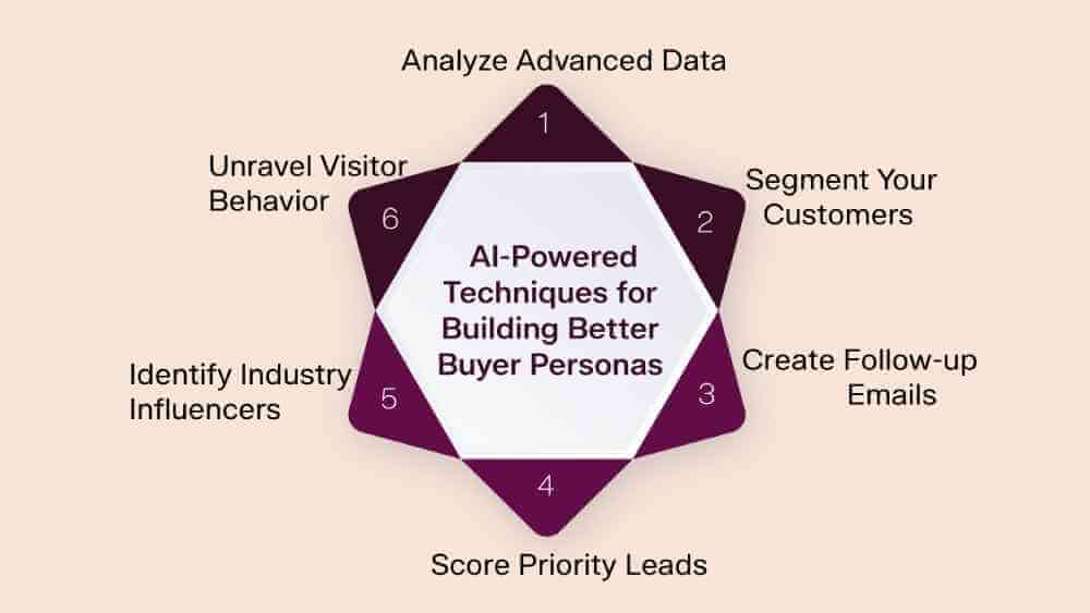 AI-Powered Techniques for Building Better Buyer Personas