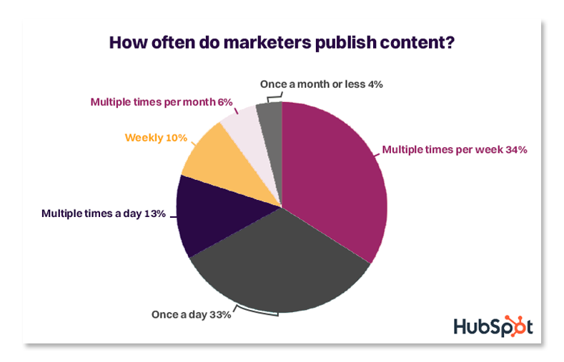 b2b content distribution strategy