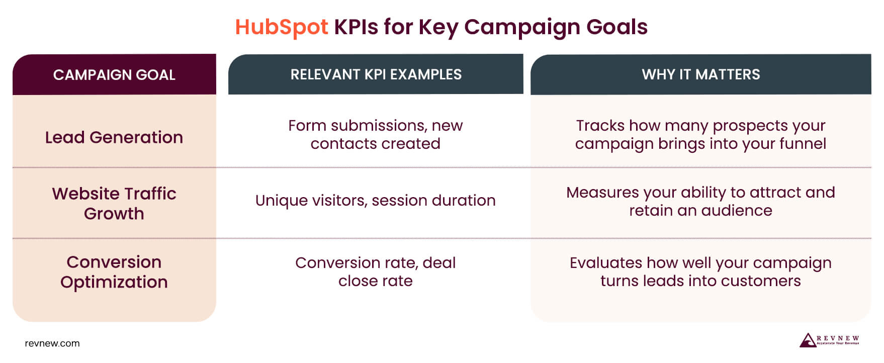 HubSpot KPIs for Key Campaign Goals