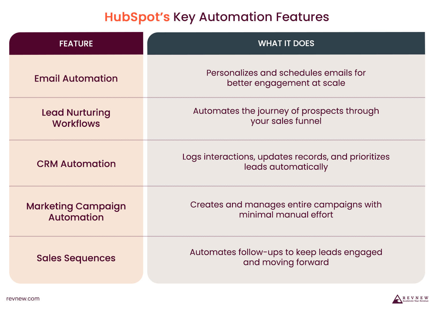 HubSpot’s Key Automation Features