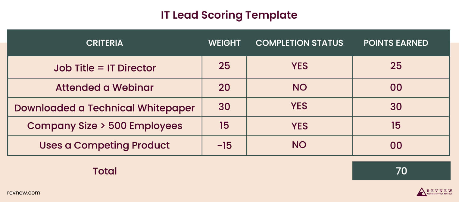IT Lead Scoring Template