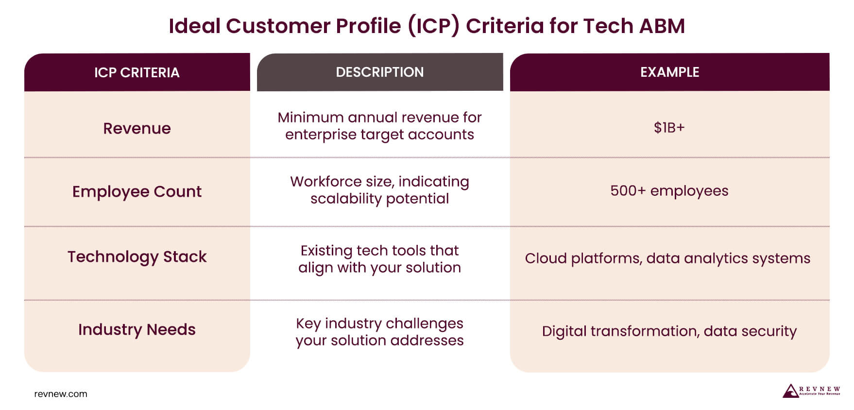 Ideal Customer Profile (ICP) Criteria for Tech ABM