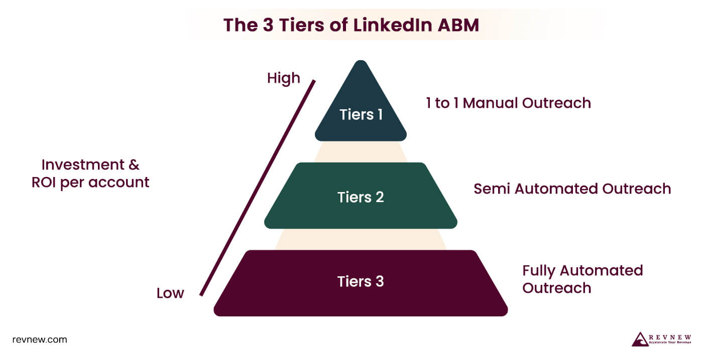 Identify ABM Tiers