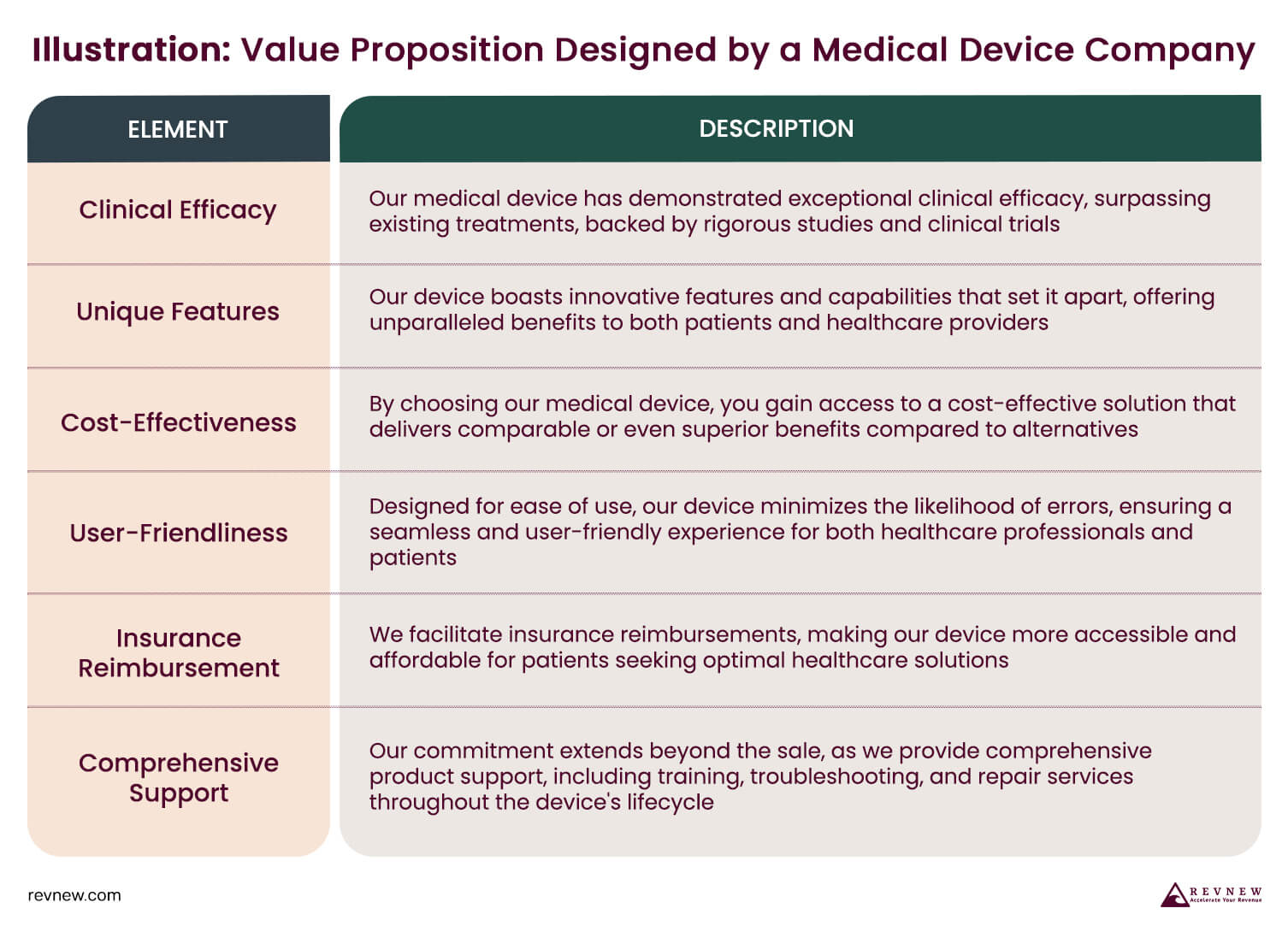 Illustration Value Proposition Designed by a Medical Device Company