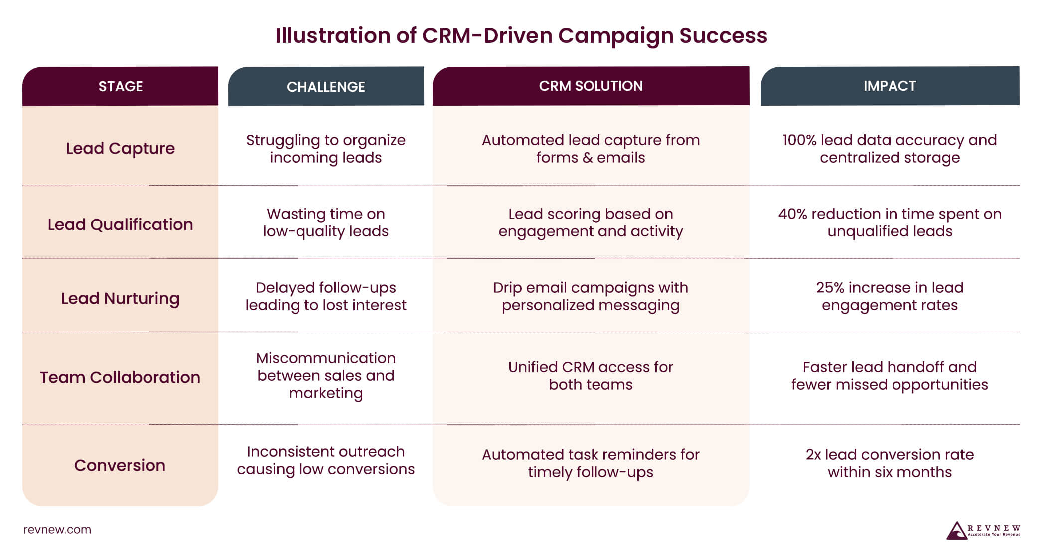 Illustration of CRM-Driven Campaign Success