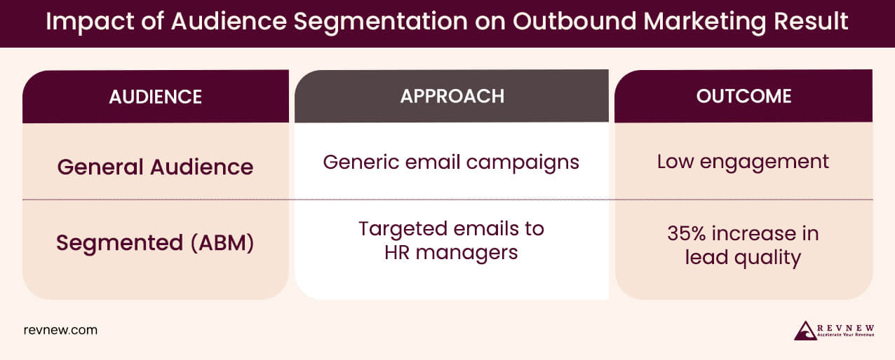 Impact of Audience Segmentation on Outbound Marketing Result