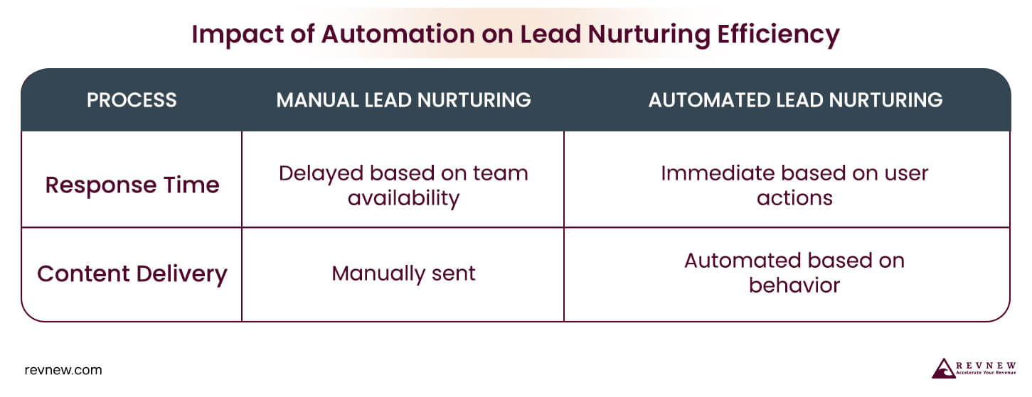 Impact of Automation on Lead Nurturing Efficiency