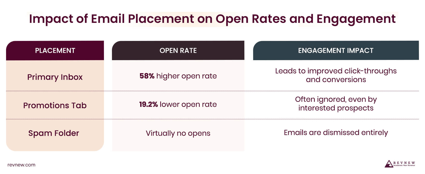 Impact of Email Placement on Open Rates and Engagement