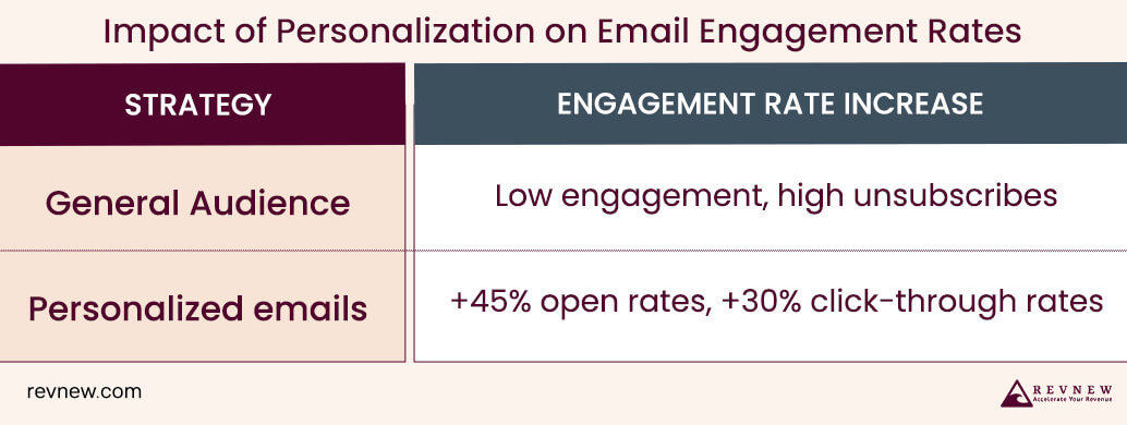 Impact of Personalization on Email Engagement Rates