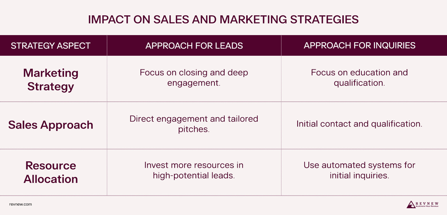 Impact on Sales and Marketing Strategies