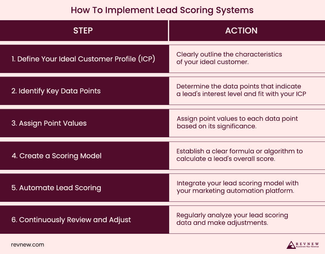 Implement Lead Scoring Systems