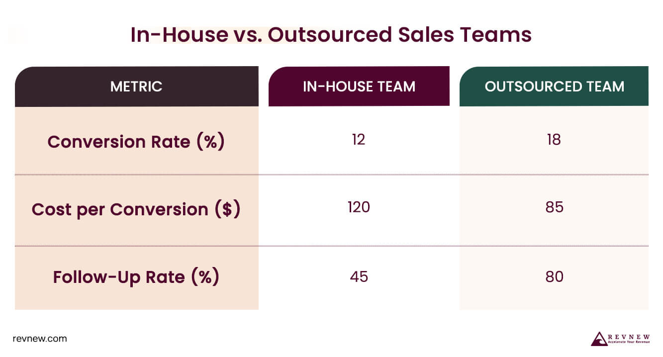 In-House vs. Outsourced Sales Teams