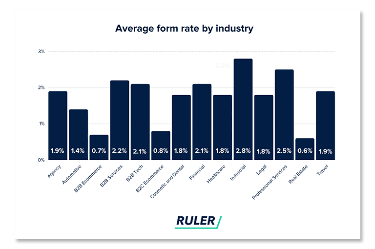 average sales lead conversion rate for the B2B industries