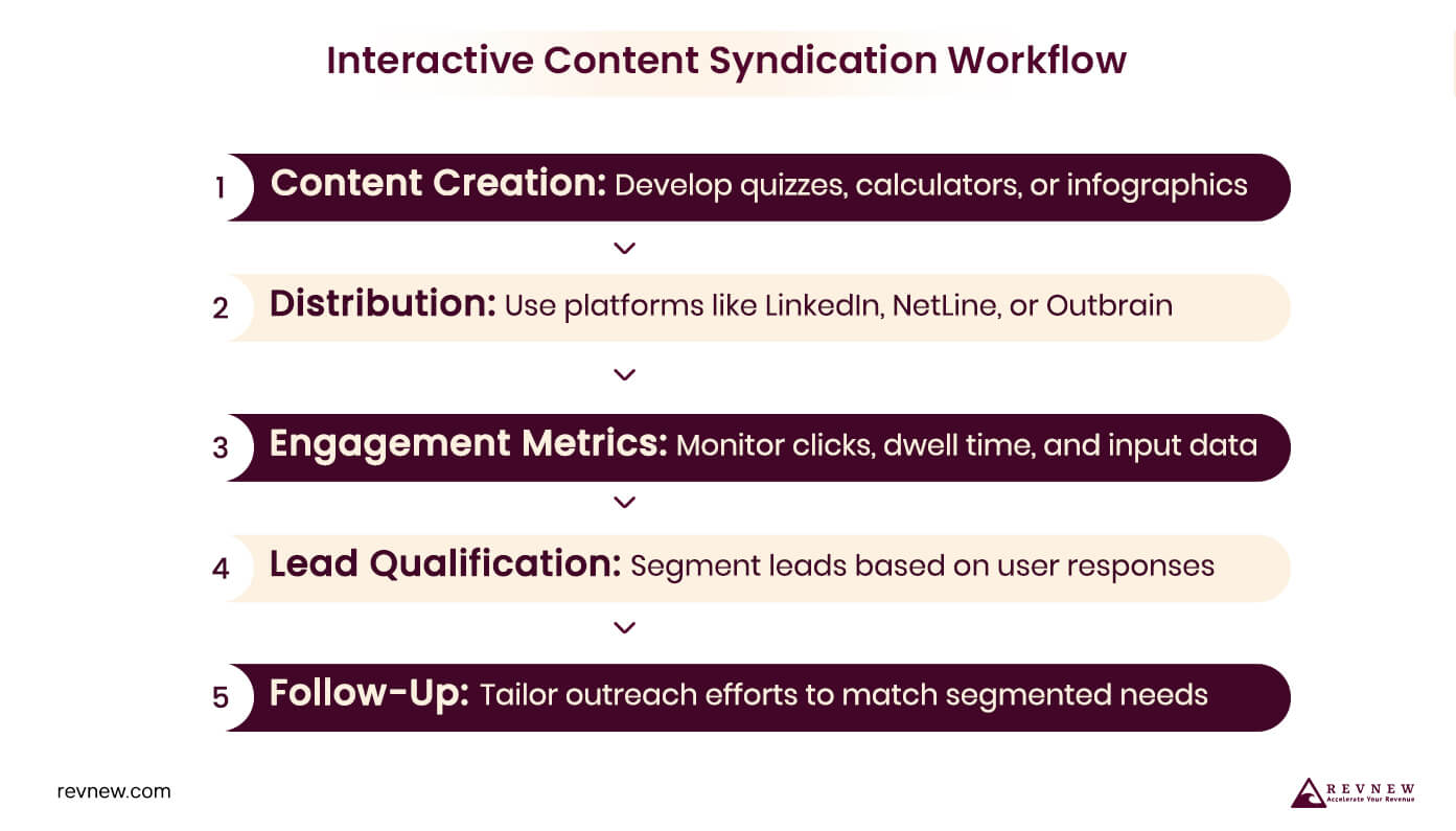 Interactive Content Syndication Workflow