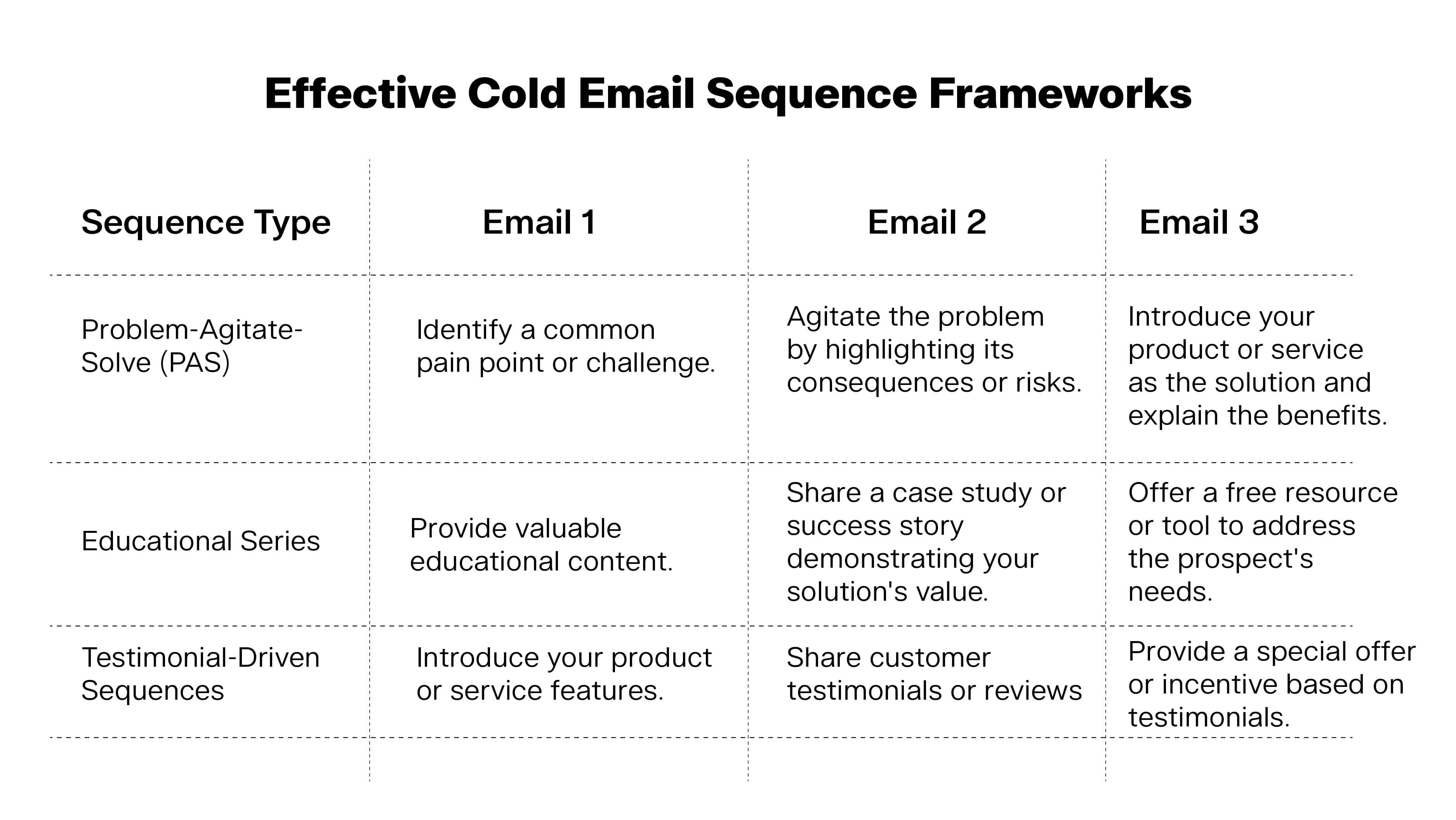 cold email sequence framework