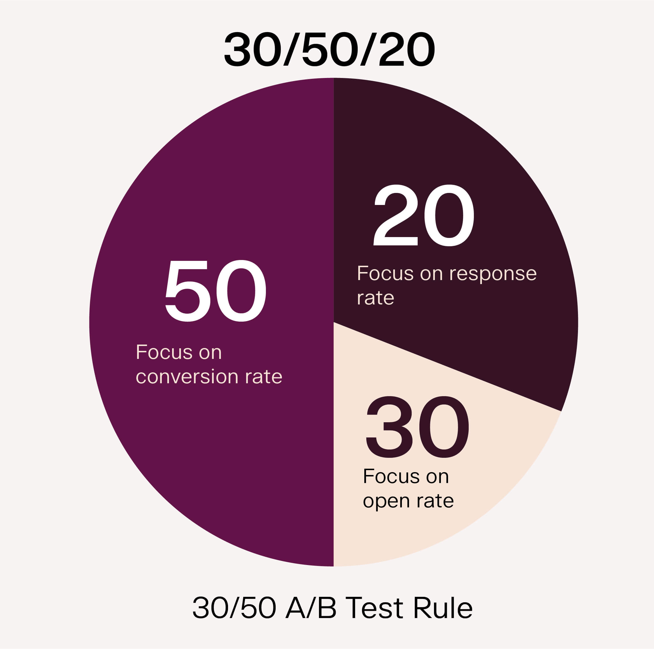 30/30/50 A/B Test Rule 