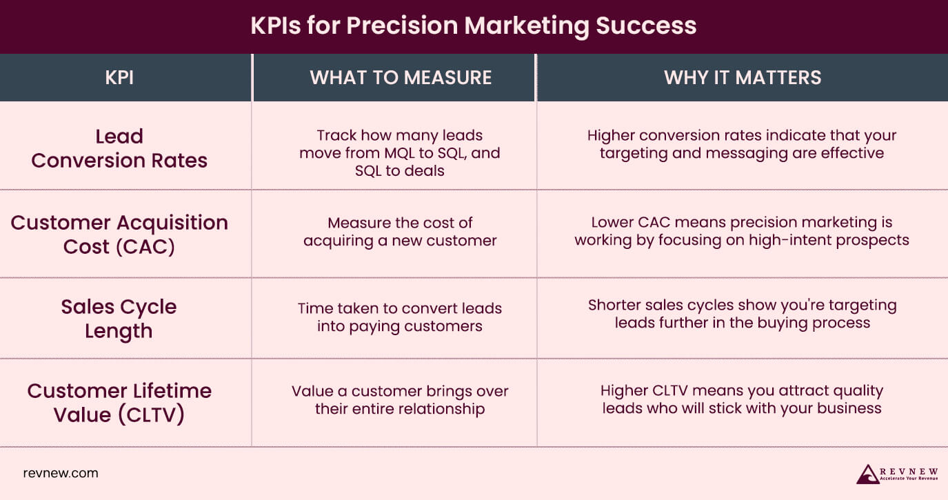 KPIs for Precision Marketing Success