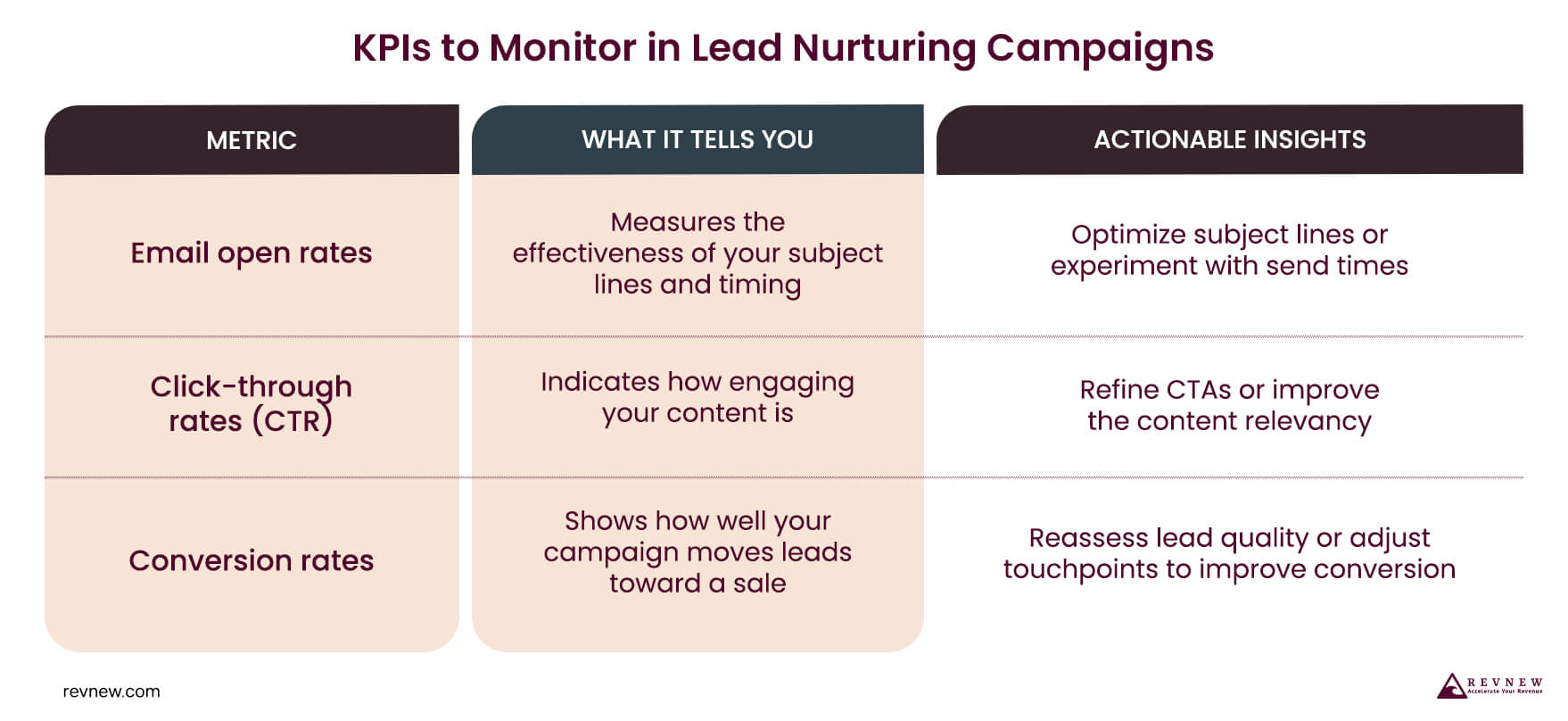 KPIs to Monitor in Lead Nurturing Campaigns