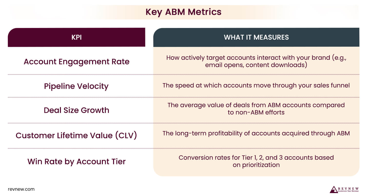 Key ABM Metrics