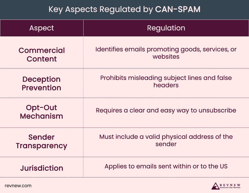 Key Aspects Regulated by CAN-SPAM