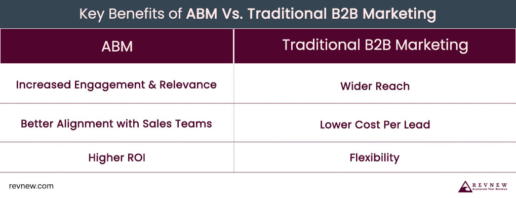 Key Benefits of ABM Vs. Traditional B2B Marketing