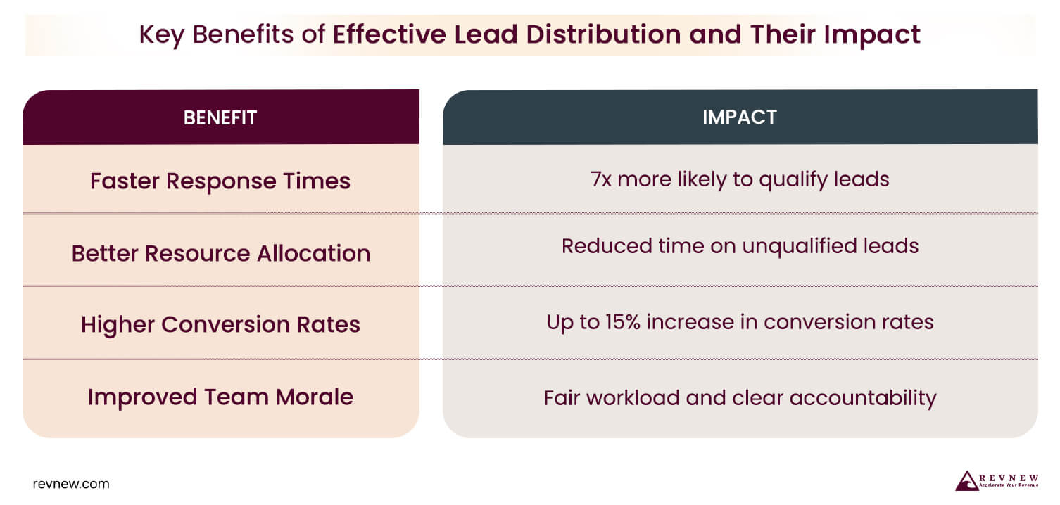 Key Benefits of Effective Lead Distribution and Their Impact