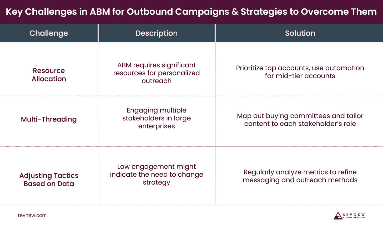 Key Challenges in ABM for Outbound Campaigns and Strategies to Overcome Them