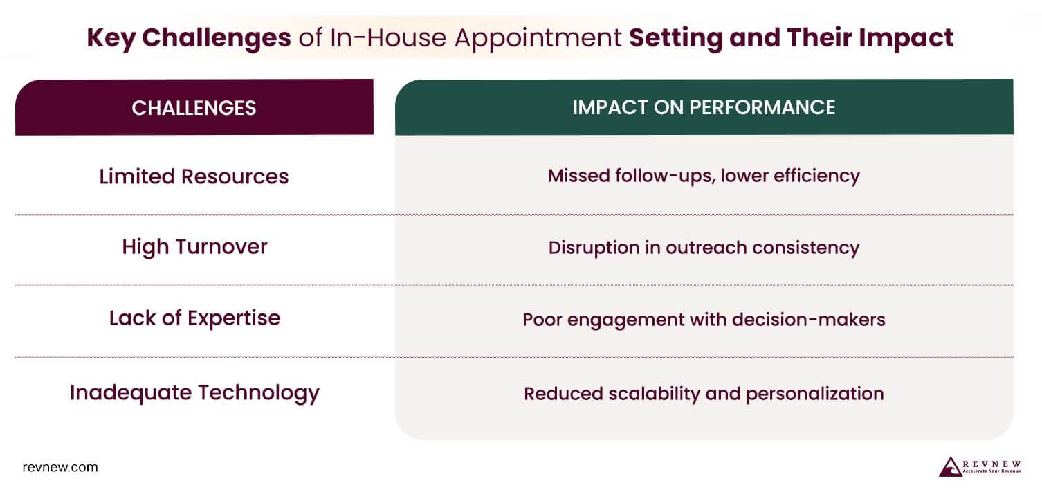 Key Challenges of In-House Appointment Setting and Their Impact