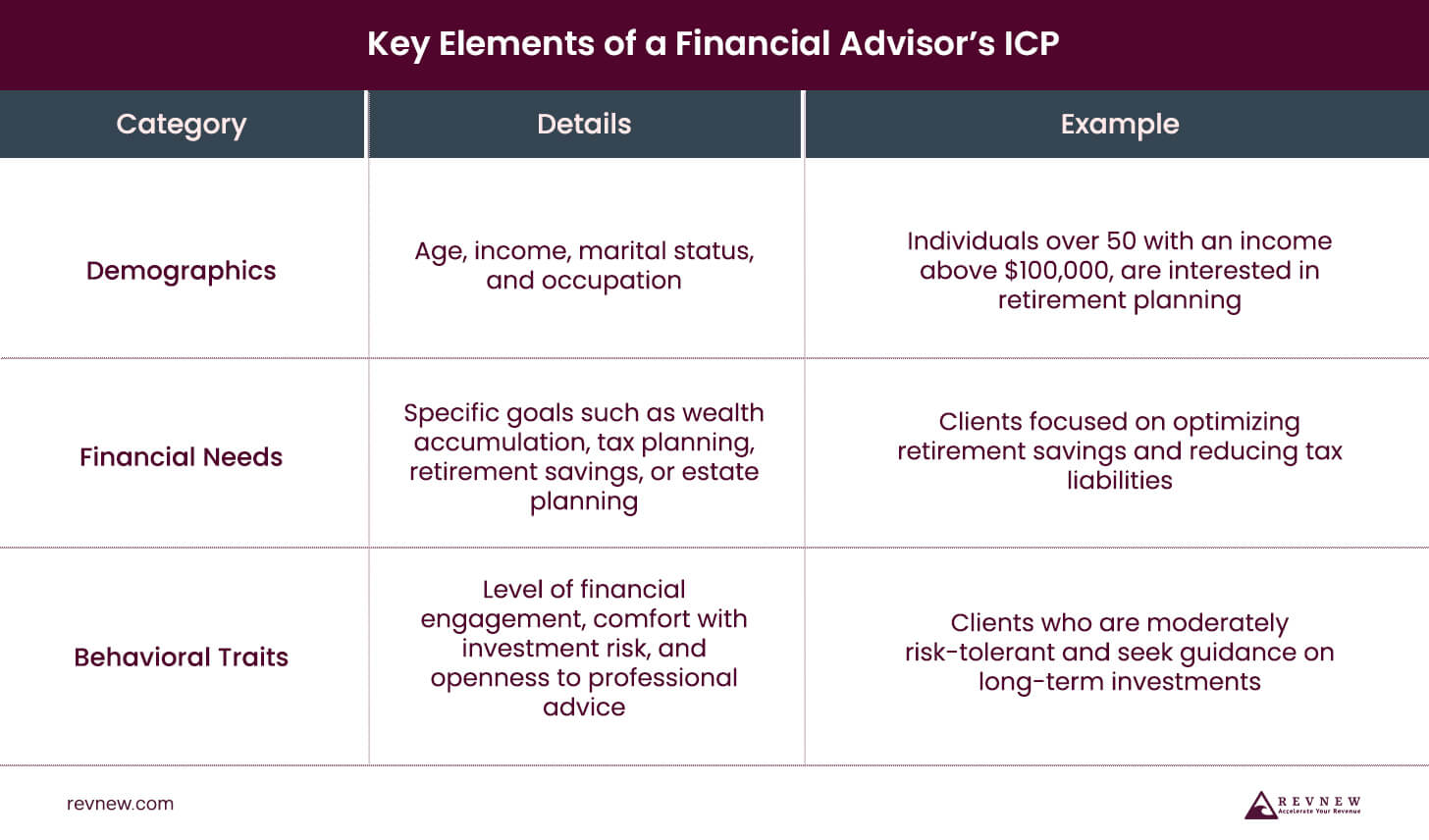 Key Elements of a Financial Advisor’s ICP