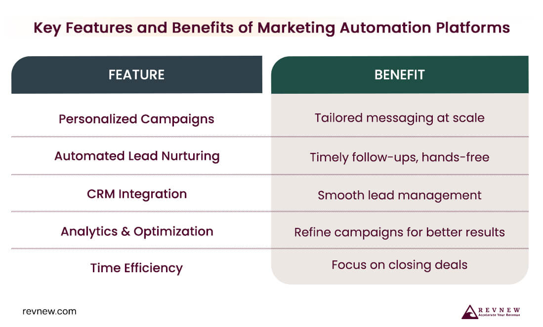 Key Features and Benefits of Marketing Automation Platforms