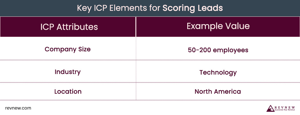 Key ICP Elements for Scoring Leads