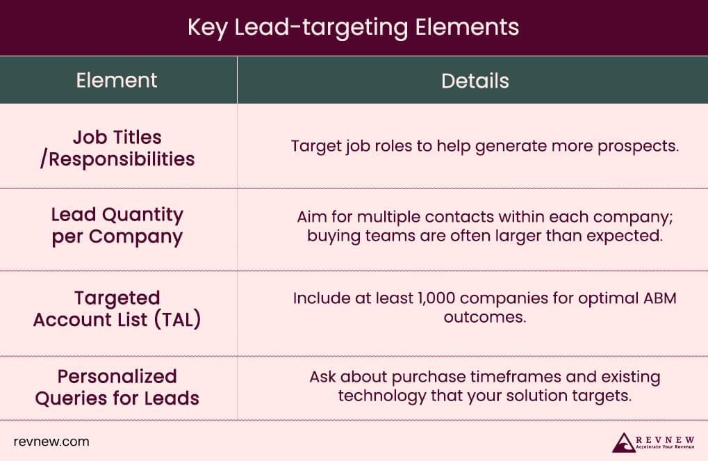 Key Lead-targeting Elements