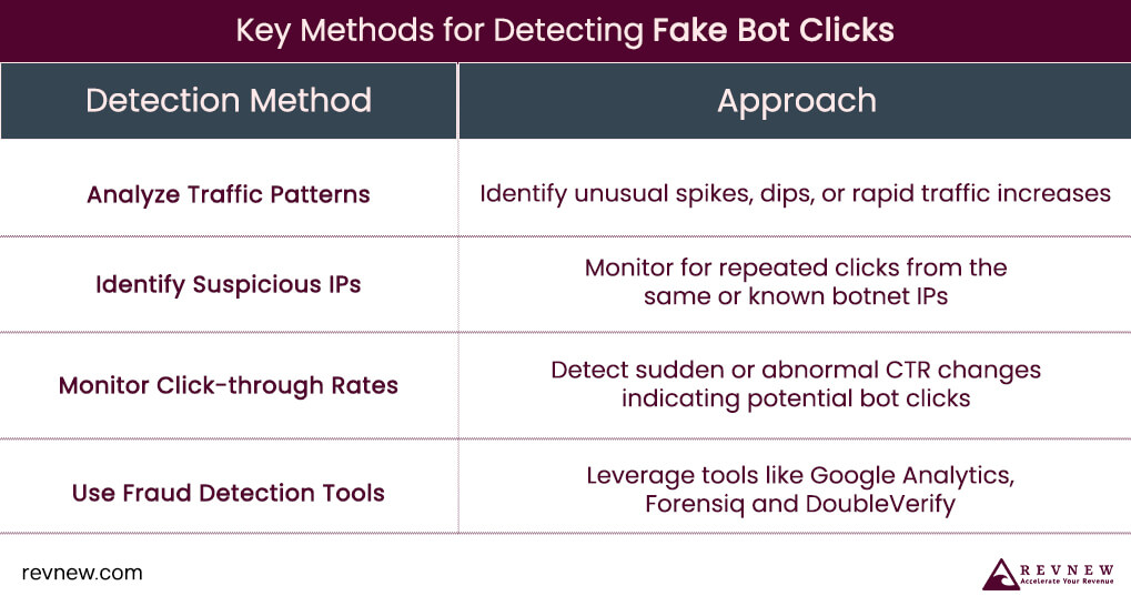 Key Methods for Detecting Fake Bot Clicks