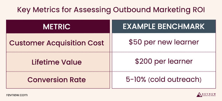 Key Metrics for Assessing Outbound Marketing ROI