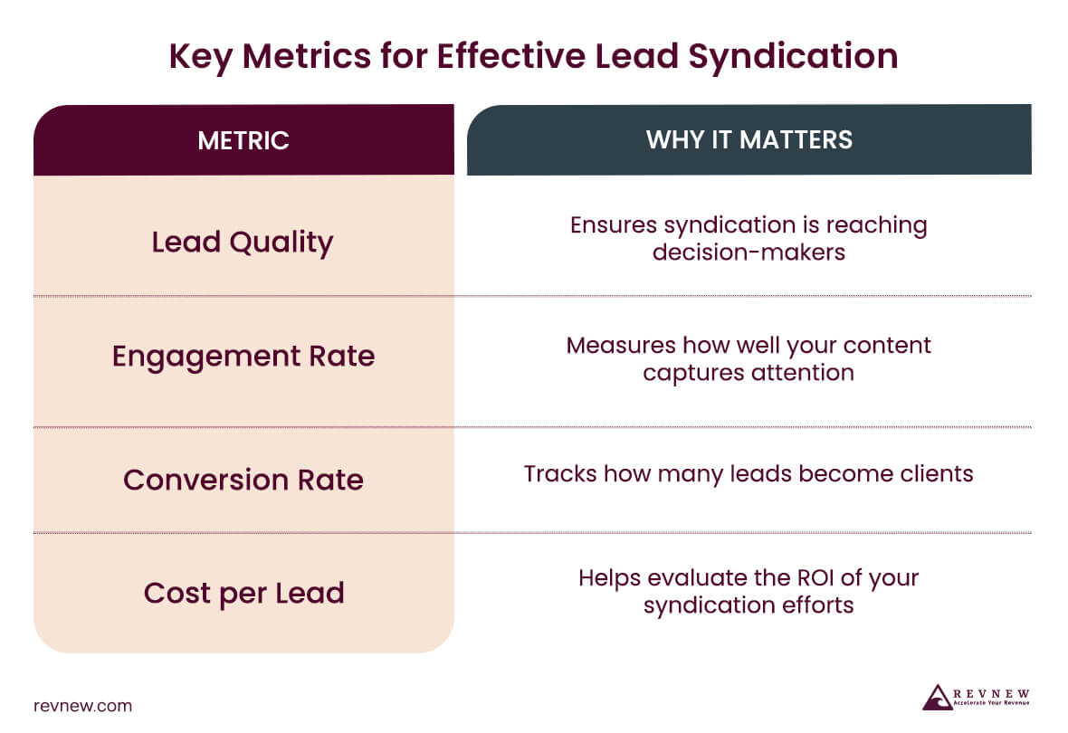 Key Metrics for Effective Lead Syndication