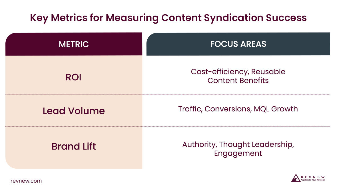 Key Metrics for Measuring Content Syndication Success