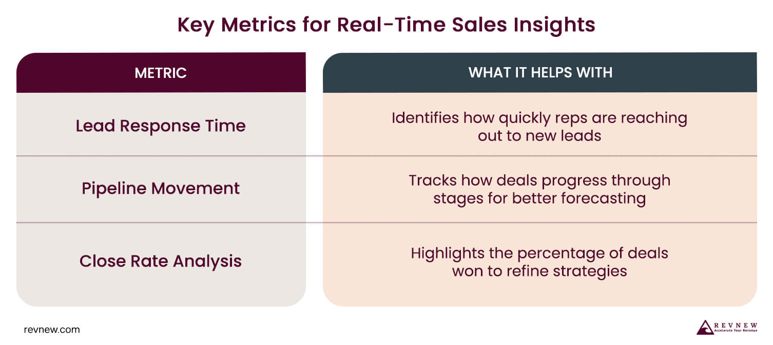 Key Metrics for Real-Time Sales Insights