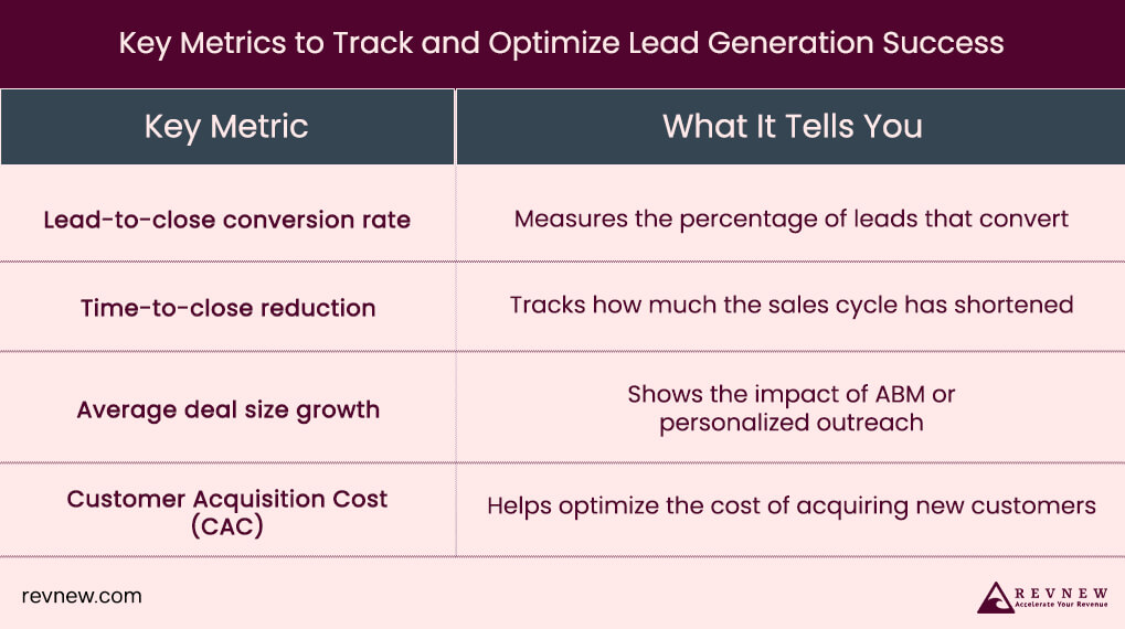 Key Metrics to Track and Optimize Lead Generation Success