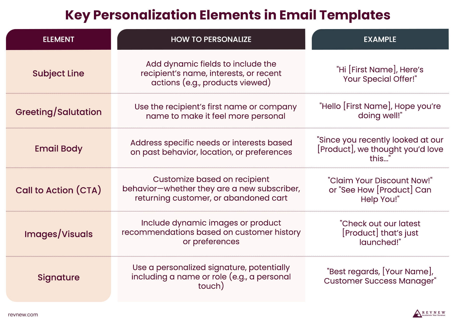 Key Personalization Elements in Email Templates