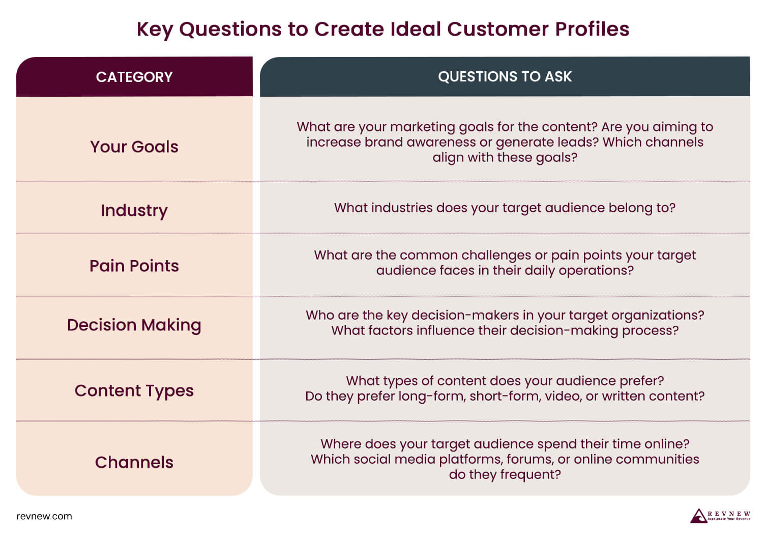 Key Questions to Create Ideal Customer Profiles