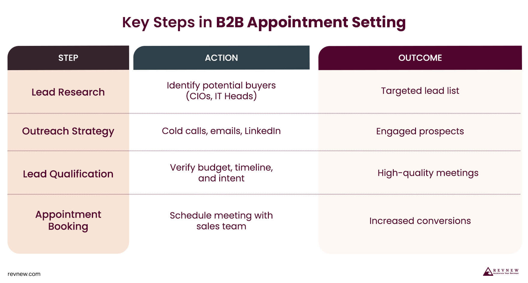 Key Steps in B2B Appointment Setting