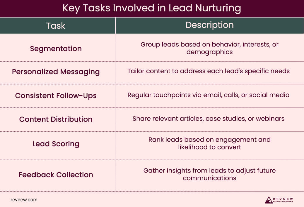 Key Tasks Involved in Lead Nurturing