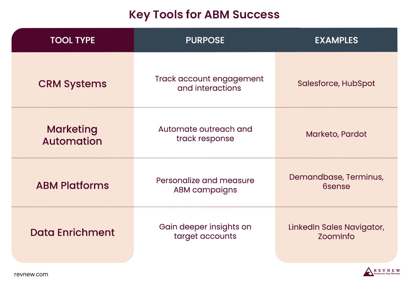 Key Tools for ABM Success