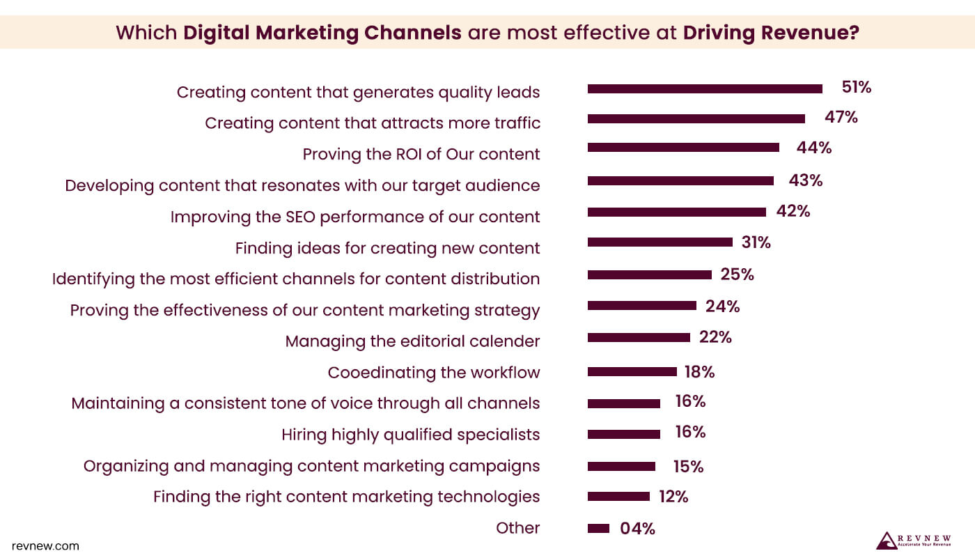 Lack of ROI from Content Marketing