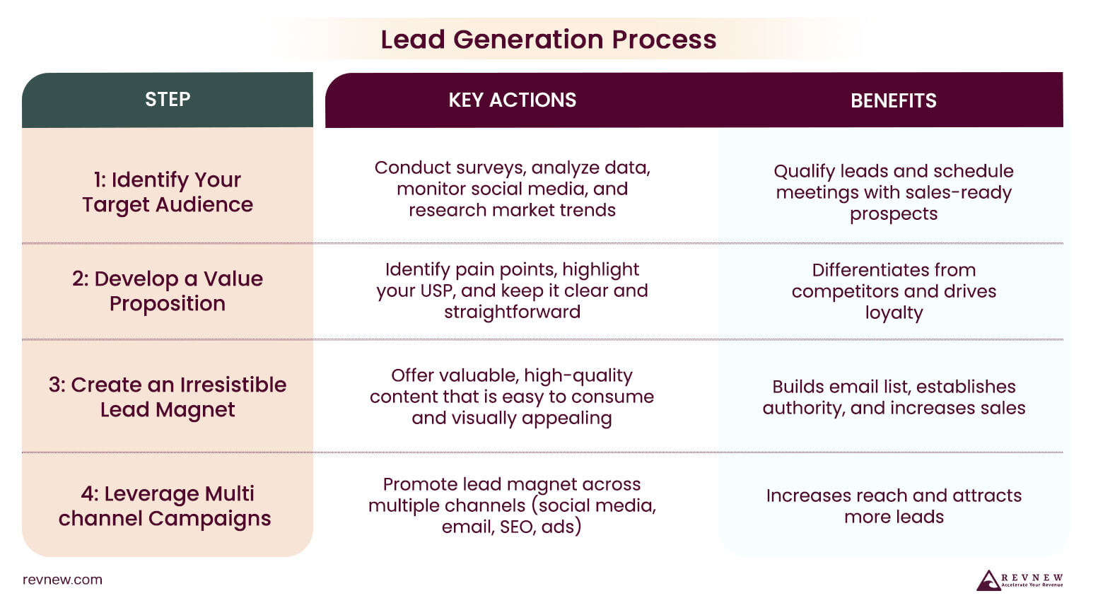 Lead Generation Process