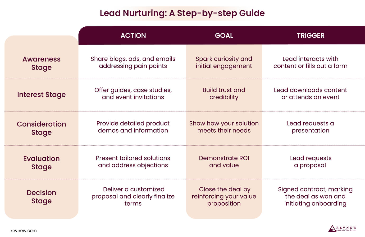 Lead Nurturing A Step-by-step Guide