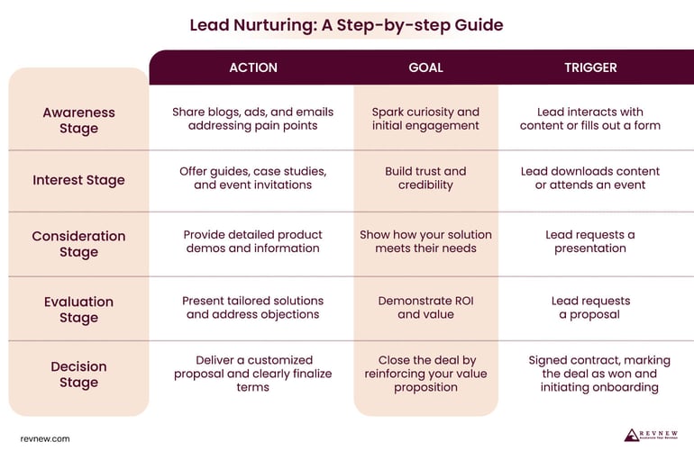 Sales Lead Generation Services for Lead Nurturing Stages